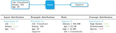 Leveraging explanations in interactive machine learning: An overview